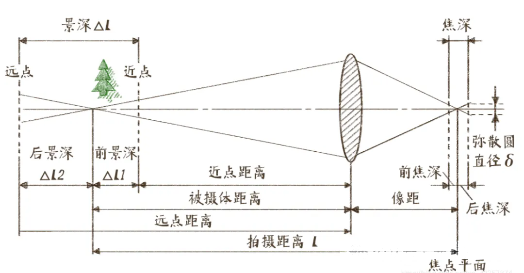 鏡頭景深：概念、計算與影響因素