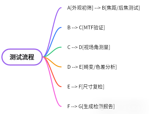 【光學(xué)鏡頭】關(guān)鍵參數(shù)檢測及測試方法